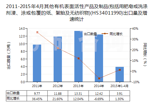 2011-2015年4月其他有機(jī)表面活性產(chǎn)品及制品(包括用肥皂或洗滌劑浸、涂或包覆的紙、絮胎及無(wú)紡織物)(HS34011990)出口量及增速統(tǒng)計(jì)